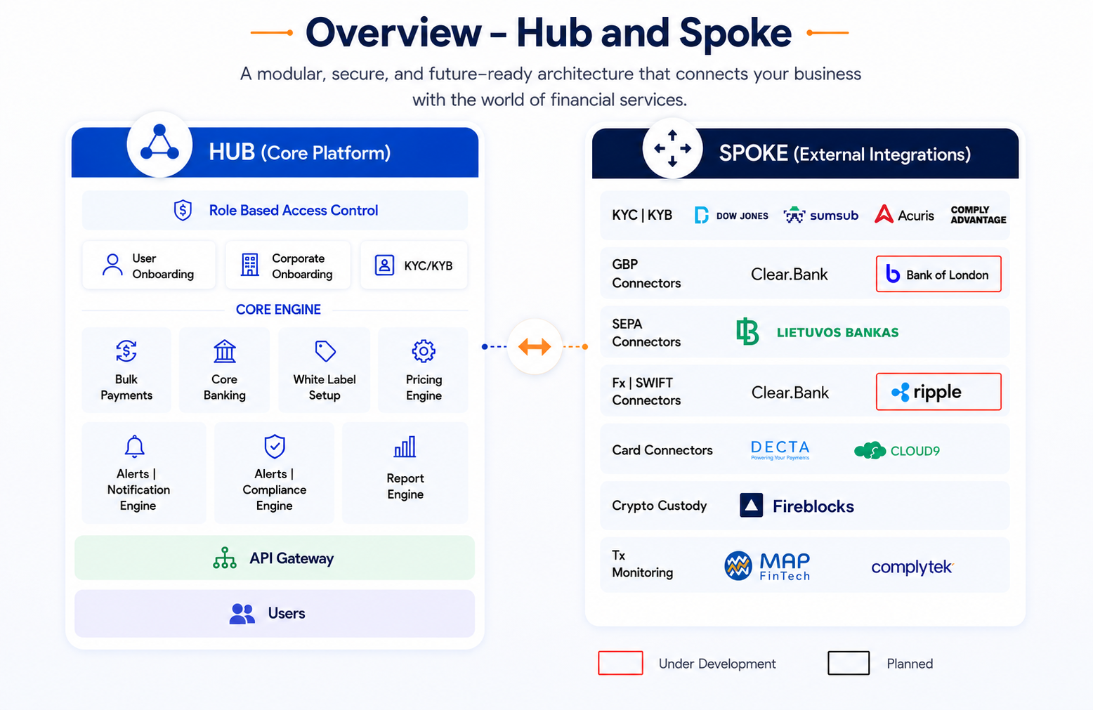 Hub & spoke model